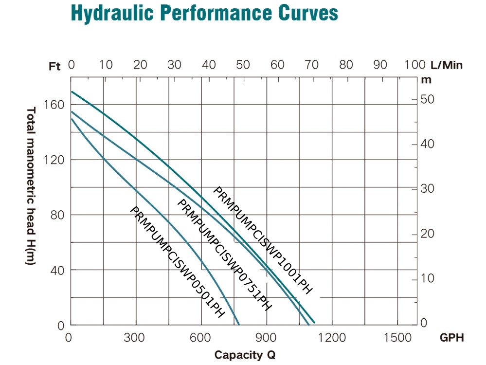 PRM Shallow Well Jet Pump, 1/2 HP, 115/230V