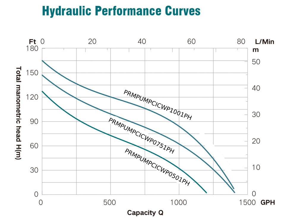 PRM Convertible Well Pump, 1/2 HP, 115/230V