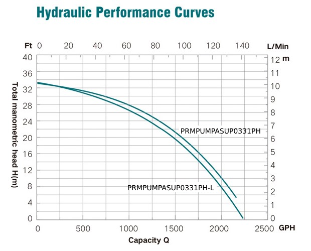 PRM Automatic Submersible Utility Pump, 1/3 HP, 115V, UL Listed