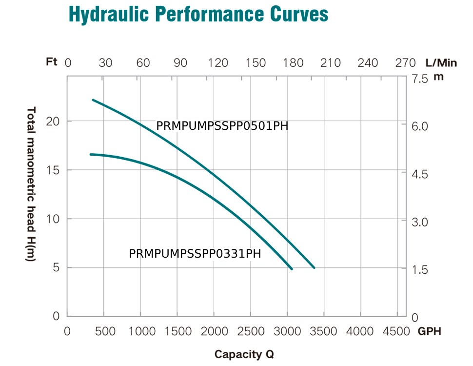 PRM Pedestal Pump, 1/2 HP, 115V
