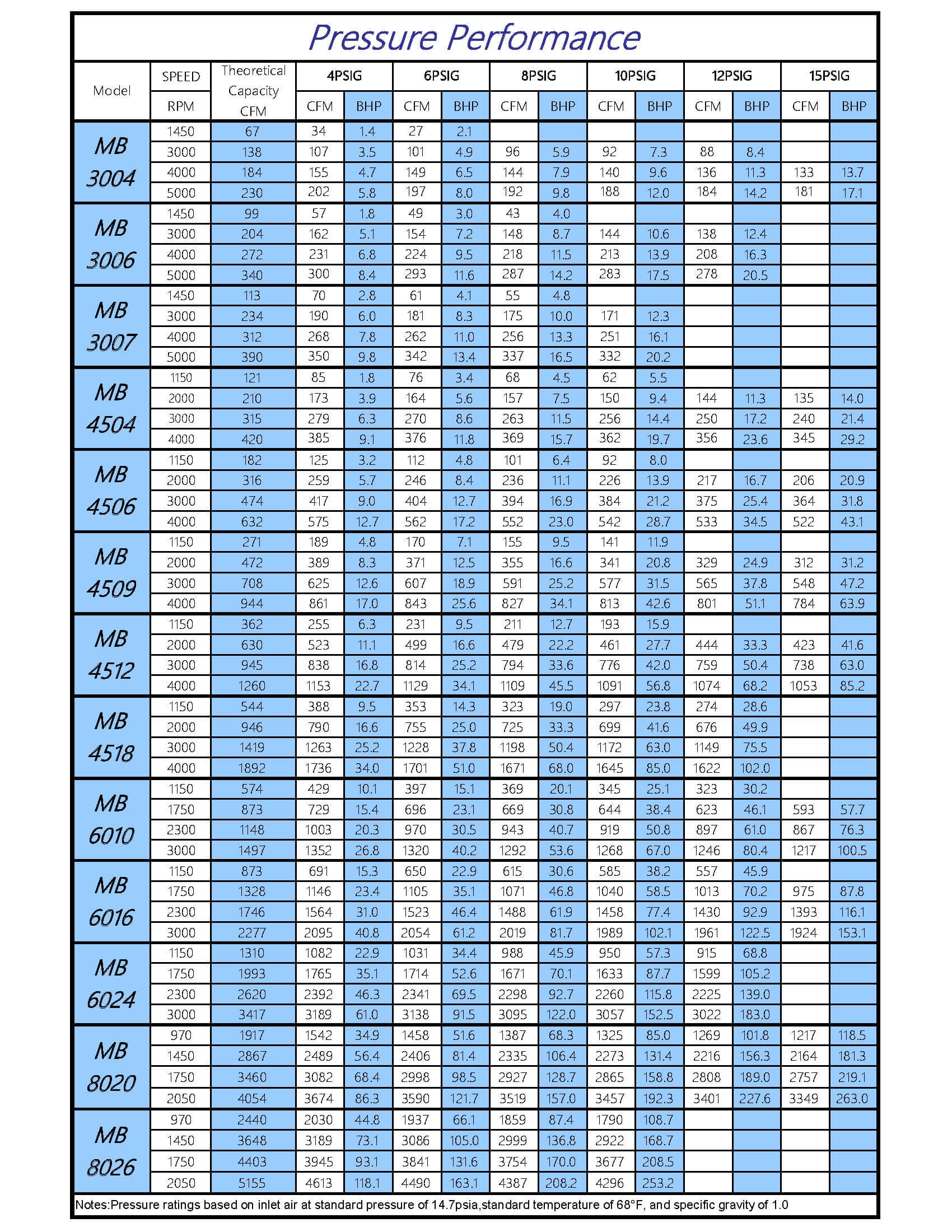 Eurus MB8020 Positive Displacement Blower