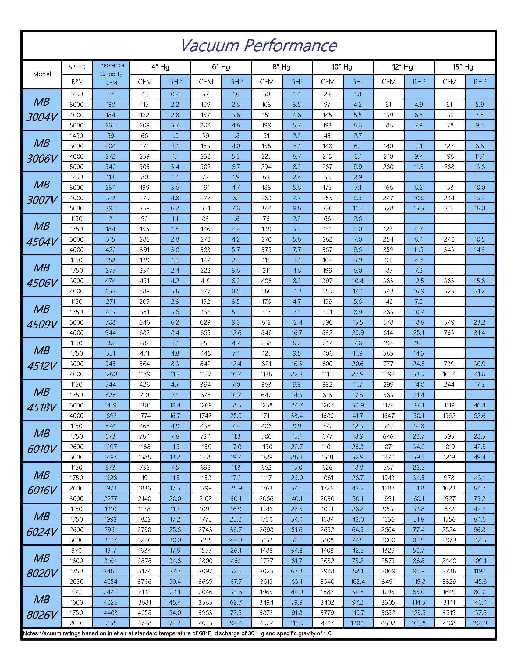 Eurus MB8020 Positive Displacement Blower