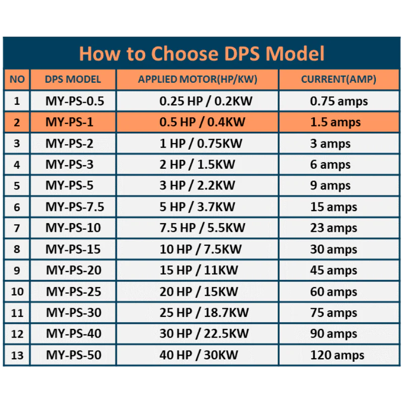 Single to Three Phase Converter for 2 HP (1.5kW) 6A Motor, UL Listed