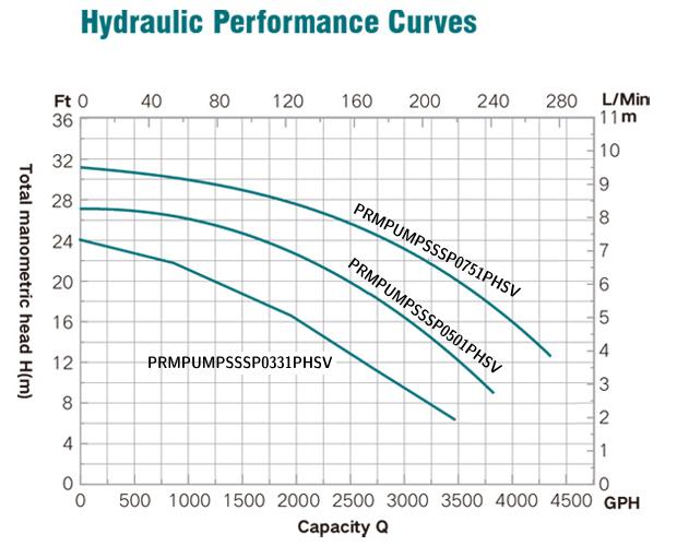 PRM 1/3 HP SS Submersible Sump Pump + SJE Vertical Switch, 115V, 1-Phase, 1-1/2in. NPT