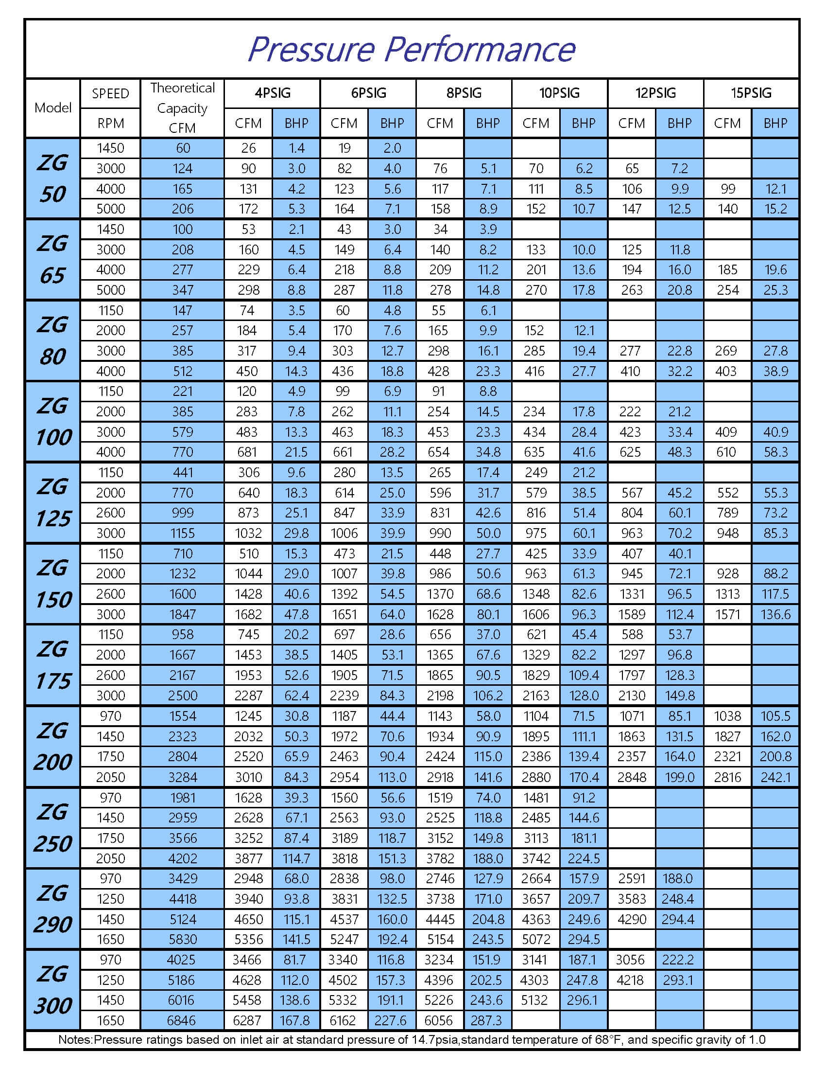 Eurus ZG175 Tri-Lobe Positive Displacement Blower
