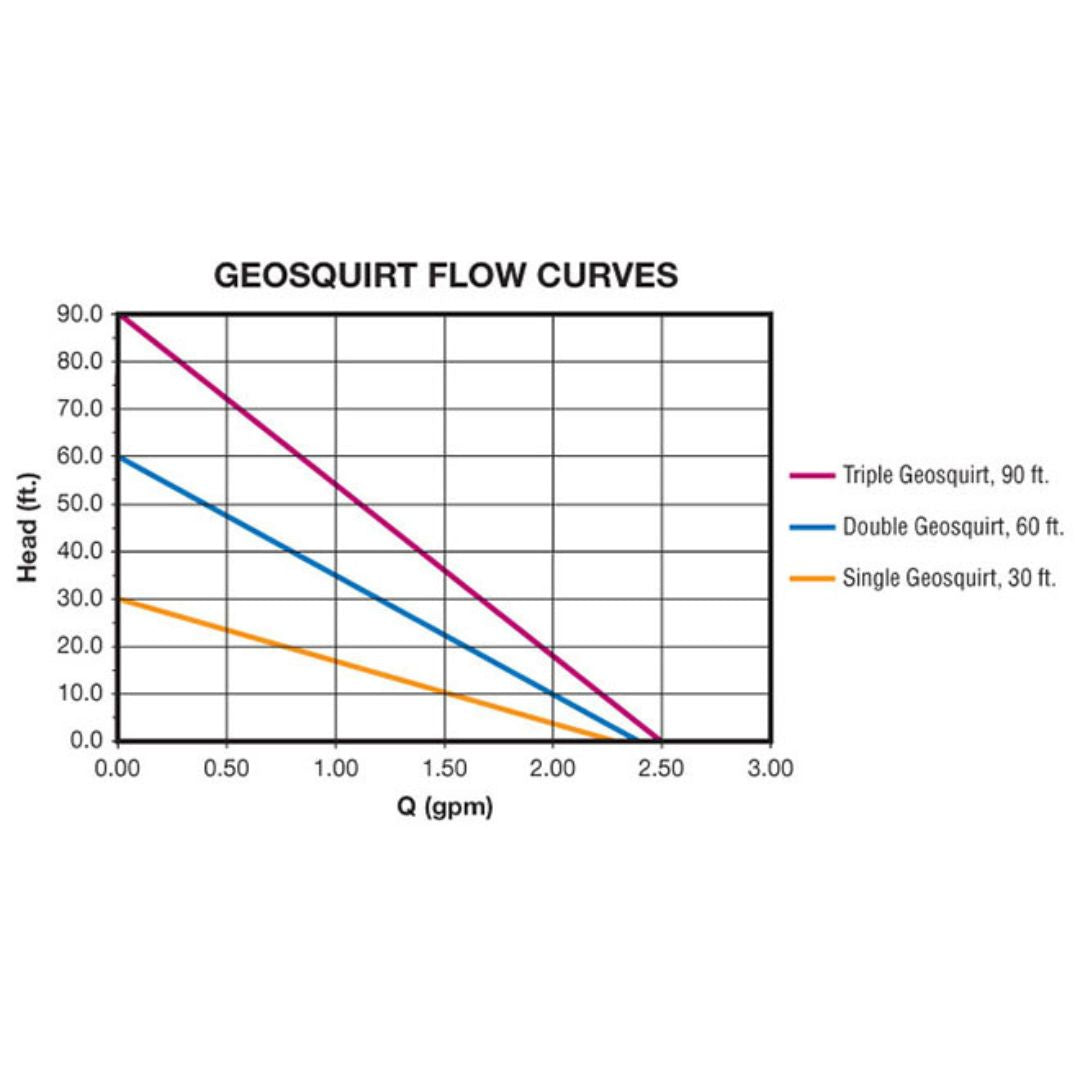 Geotech Geosquirt Flow Curves Chart