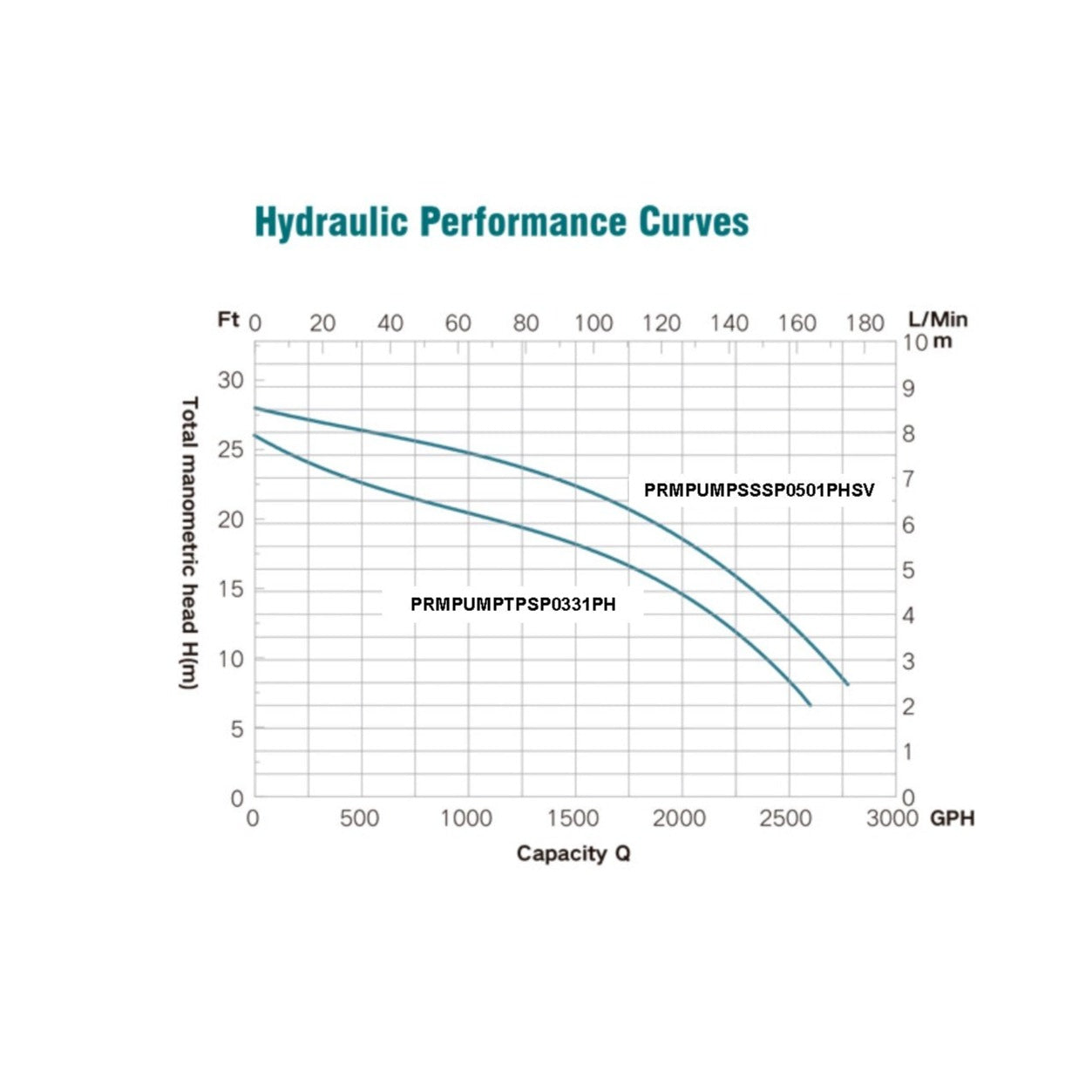 PRM Thermoplastic Sump Pump, 1/3 HP, 115V, UL Listed