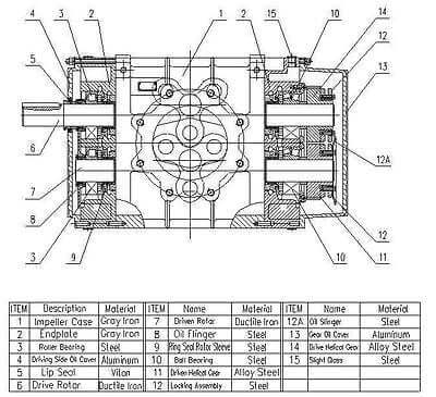 Eurus ZG65 Tri-Lobe Positive Displacement Blower