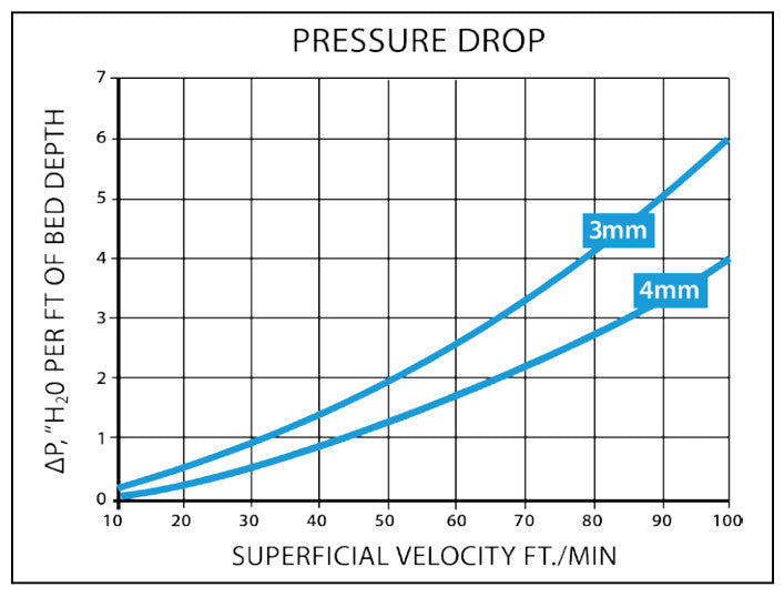 Virgin Vapor Phase (4 X 10 Mesh) Granular Activated Coconut Shell Base Carbon
