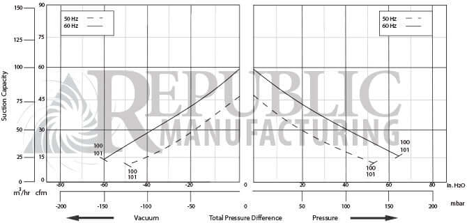 Republic Blowers HRC100, 0.7 HP, 3 Phase, TEFC