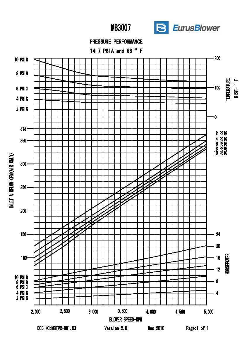Eurus MB3007 Positive Displacement Blower