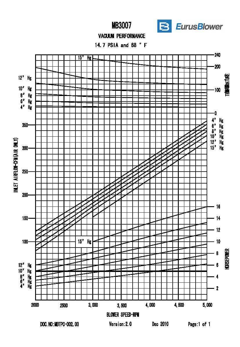 Eurus MB3007 Positive Displacement Blower