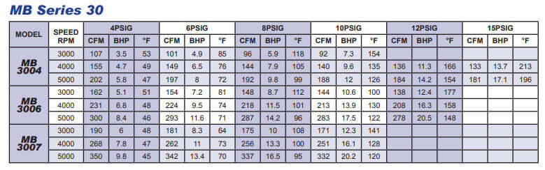 Eurus MB3007 Positive Displacement Blower