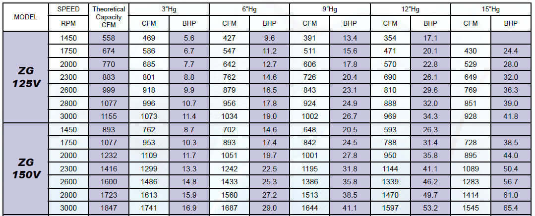 Eurus ZG125 Tri-Lobe Positive Displacement Blower
