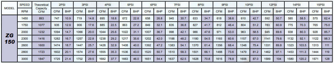 Eurus ZG150 Tri-Lobe Positive Displacement Blower
