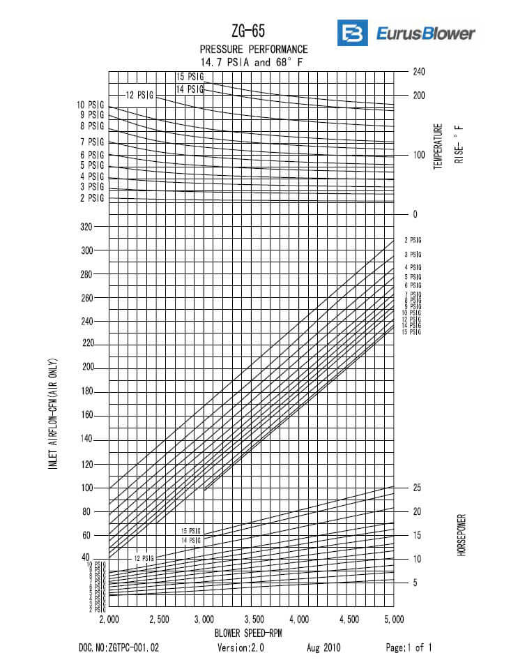Eurus ZG65 Tri-Lobe Positive Displacement Blower
