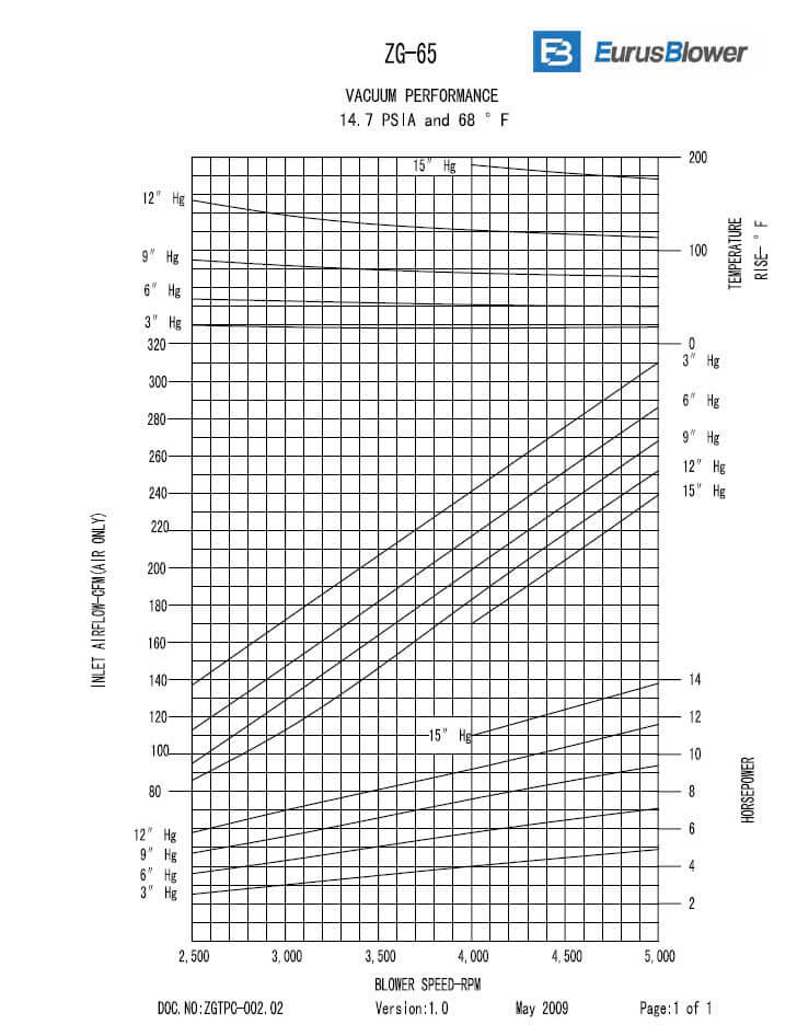 Eurus ZG65 Tri-Lobe Positive Displacement Blower