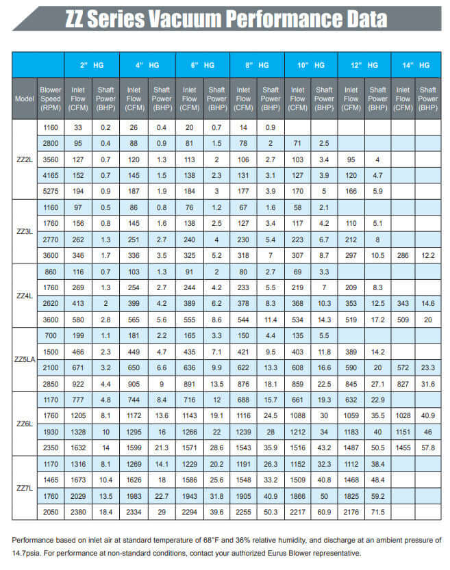 Eurus ZZ6L Positive Displacement Blower