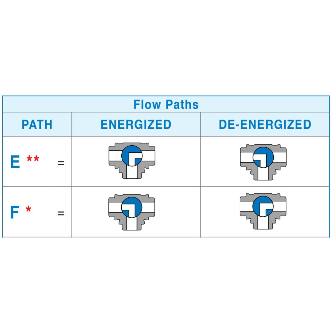 FLow Path Selector for Bonomi Three Way L Port Valves