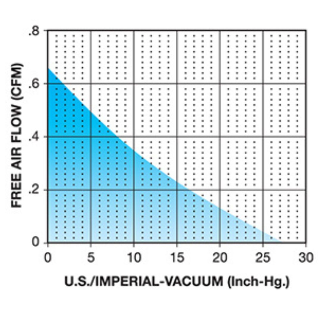Geotech High Vacuum Sampler Performance Curve Chart