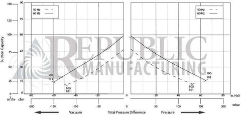 Republic Blowers HRC100, 0.7 HP, 3 Phase, TEFC