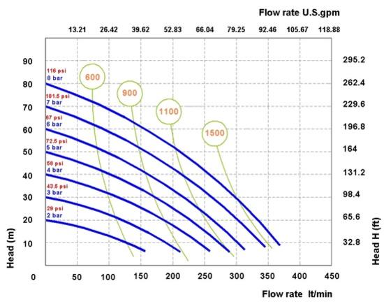 Fluimac Phoenix P400 AODD Pump - PP Body - 1.5" Flange - 100 GPM - EPDM Seals