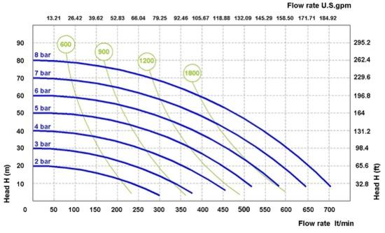 Fluimac Phoenix PF700 AODD Pump - Food Grade - 316 SS Body - 2.5" Clamp - 185 GPM - PTFE Seals