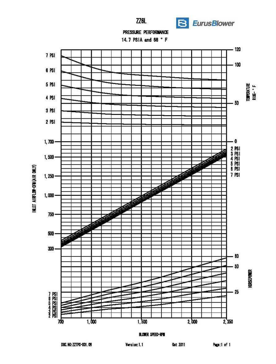 Eurus ZZ6LDSL Positive Displacement Blower