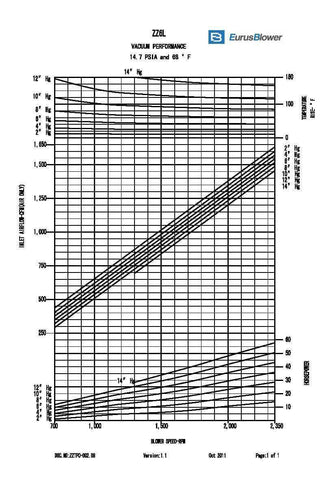 Eurus ZZ6LDSL Positive Displacement Blower