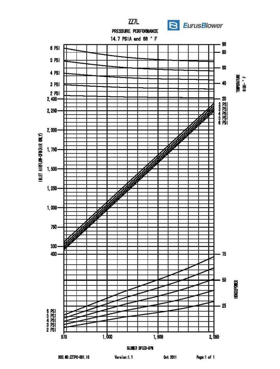 Eurus ZZ7L Positive Displacement Blower