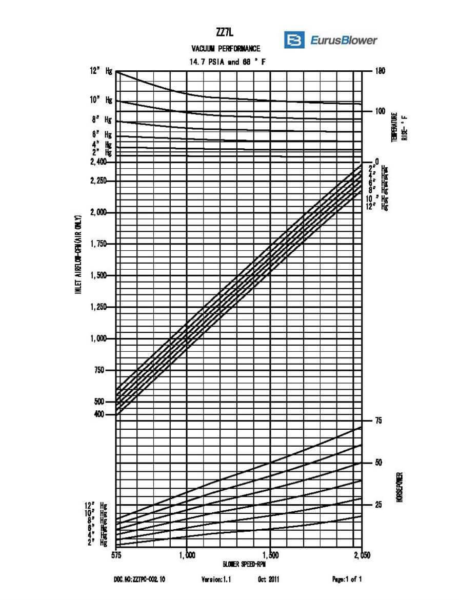 Eurus ZZ7L Positive Displacement Blower