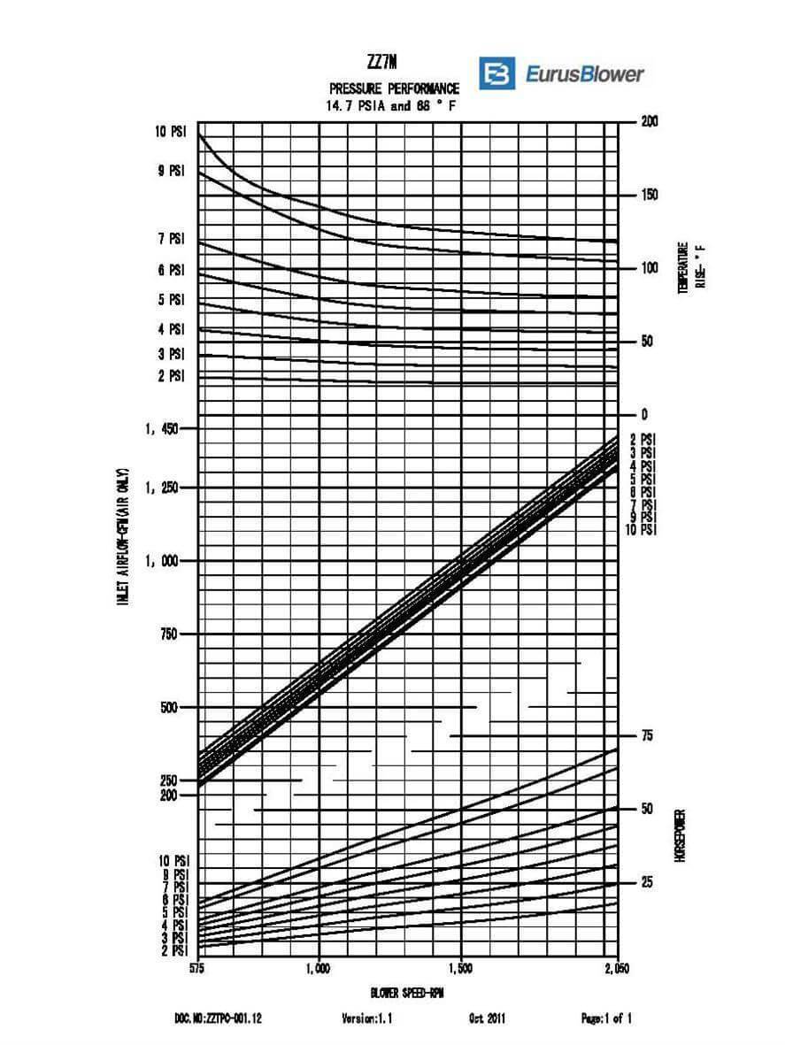 Eurus ZZ7M Positive Displacement Blower