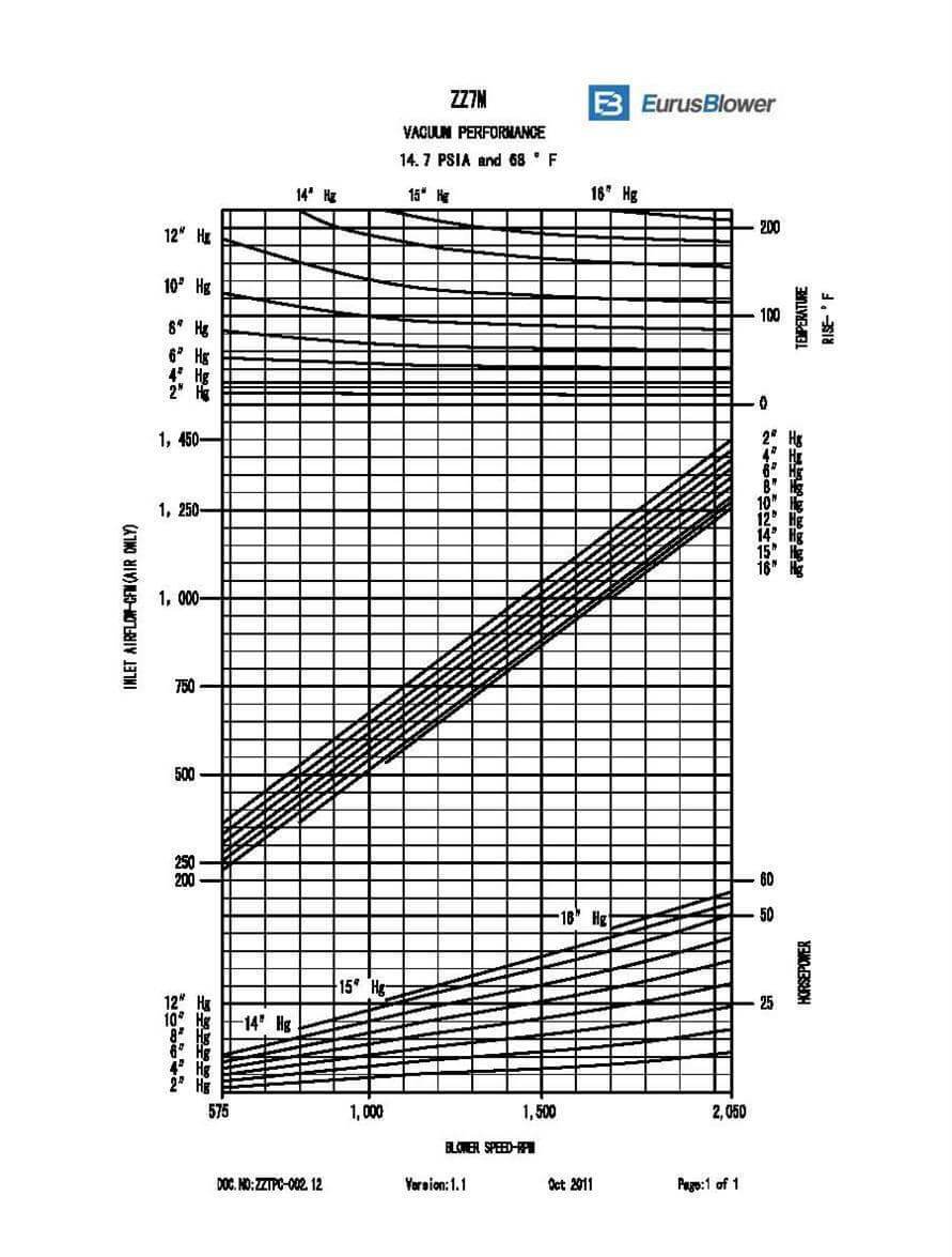 Eurus ZZ7M Positive Displacement Blower