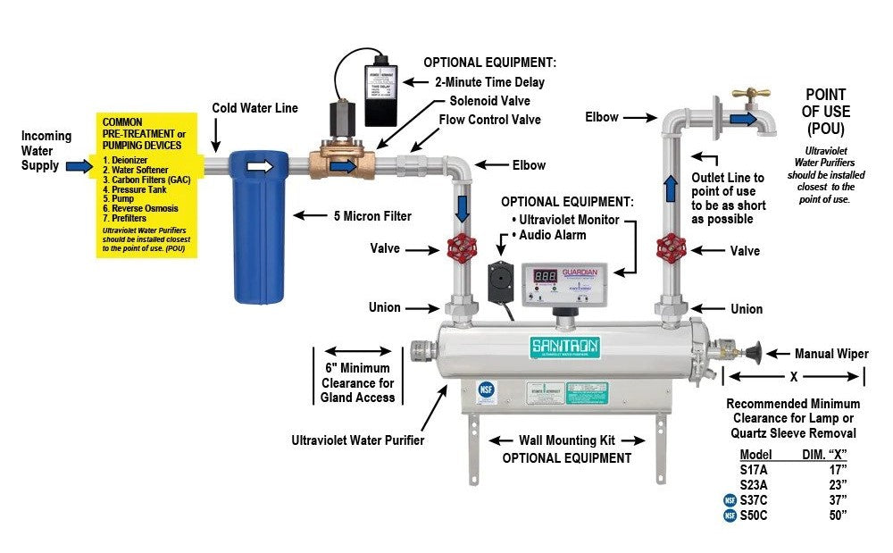 SANITRON® S17A Ultraviolet Water Purifier, 3 GPM