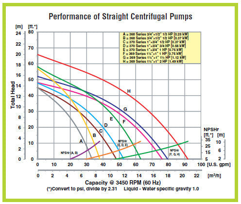 AMT 370E-95 Cast Iron 1 HP Small Straight Centrifugal Pump, 115/230 VAC