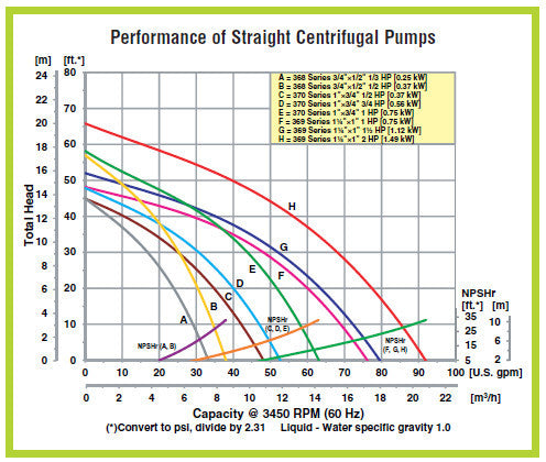 AMT 368B-95 Cast Iron 1/2 HP Small Straight Centrifugal Pump, 115/230 VAC