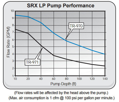 SRX Landfill Pumps